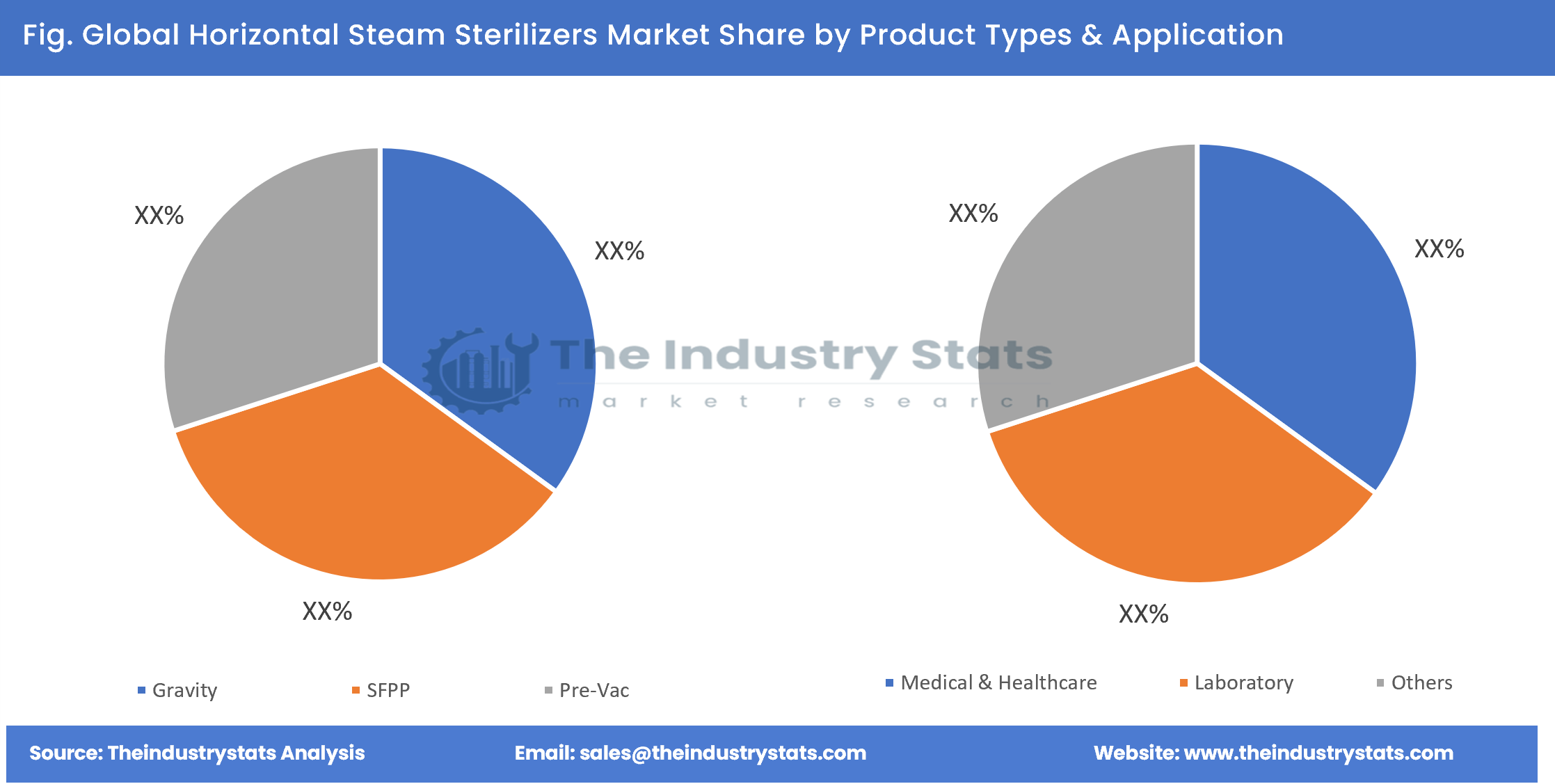 Horizontal Steam Sterilizers Share by Product Types & Application